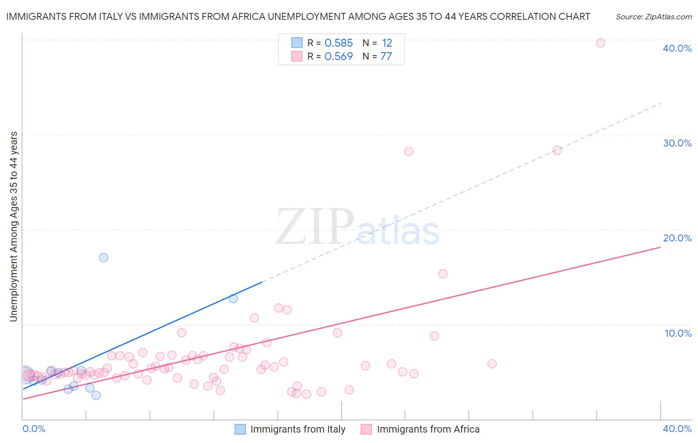 Immigrants from Italy vs Immigrants from Africa Unemployment Among Ages 35 to 44 years