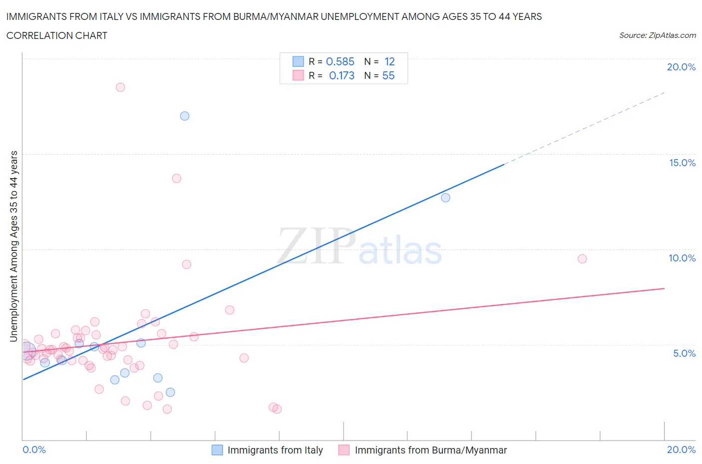 Immigrants from Italy vs Immigrants from Burma/Myanmar Unemployment Among Ages 35 to 44 years