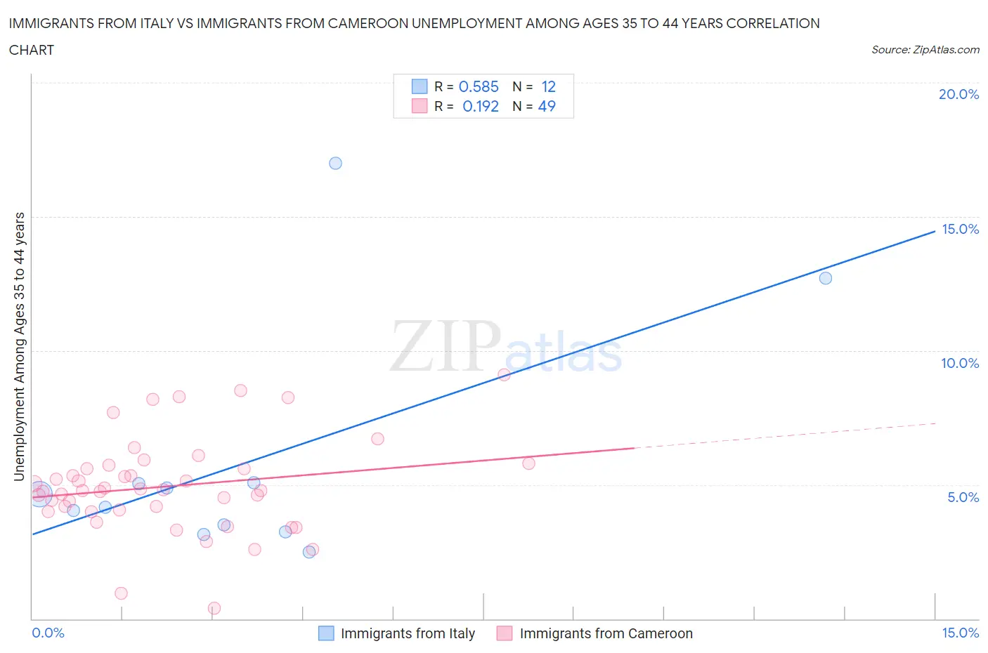 Immigrants from Italy vs Immigrants from Cameroon Unemployment Among Ages 35 to 44 years