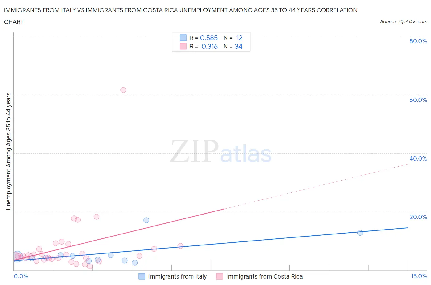 Immigrants from Italy vs Immigrants from Costa Rica Unemployment Among Ages 35 to 44 years