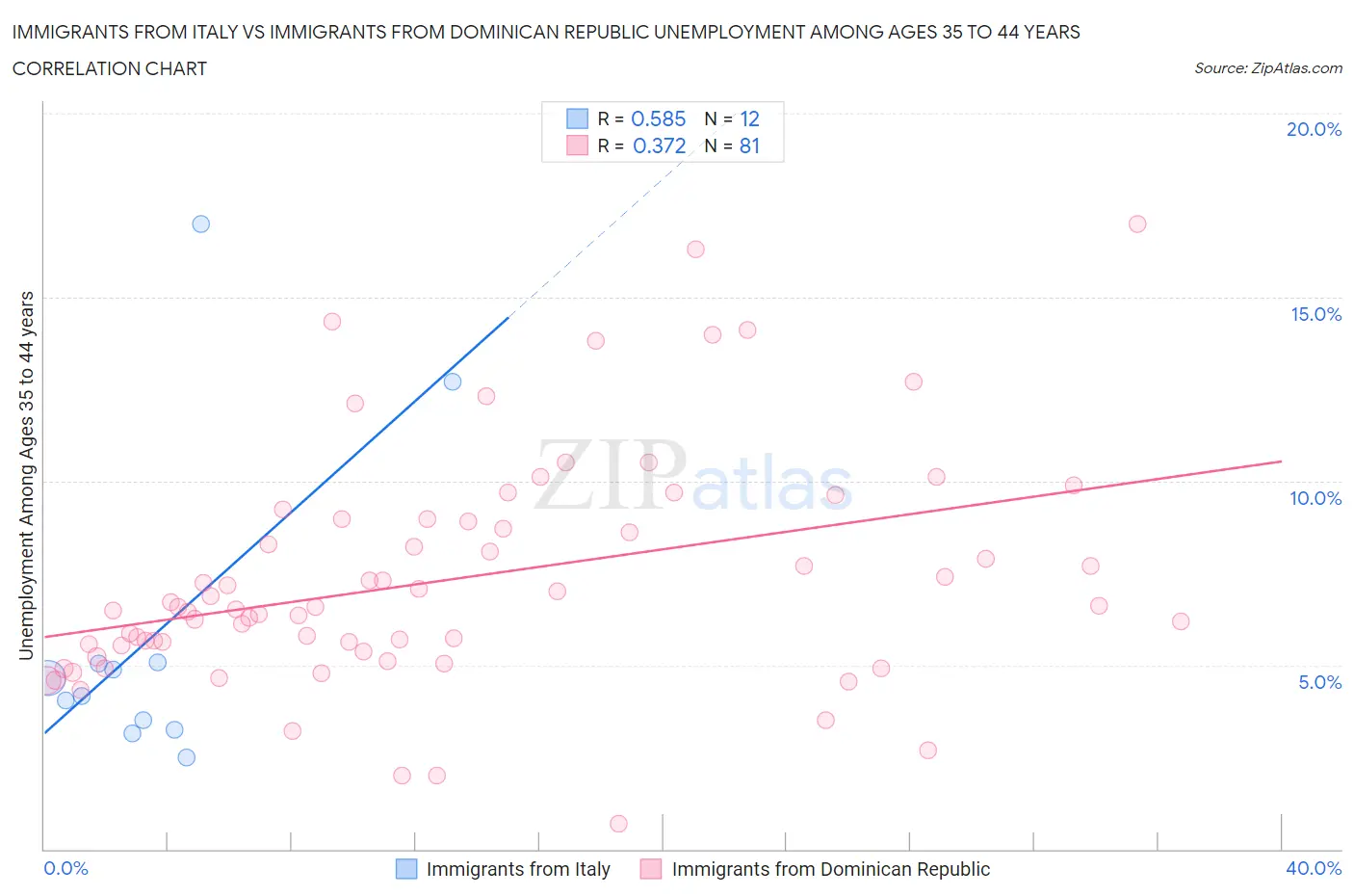 Immigrants from Italy vs Immigrants from Dominican Republic Unemployment Among Ages 35 to 44 years