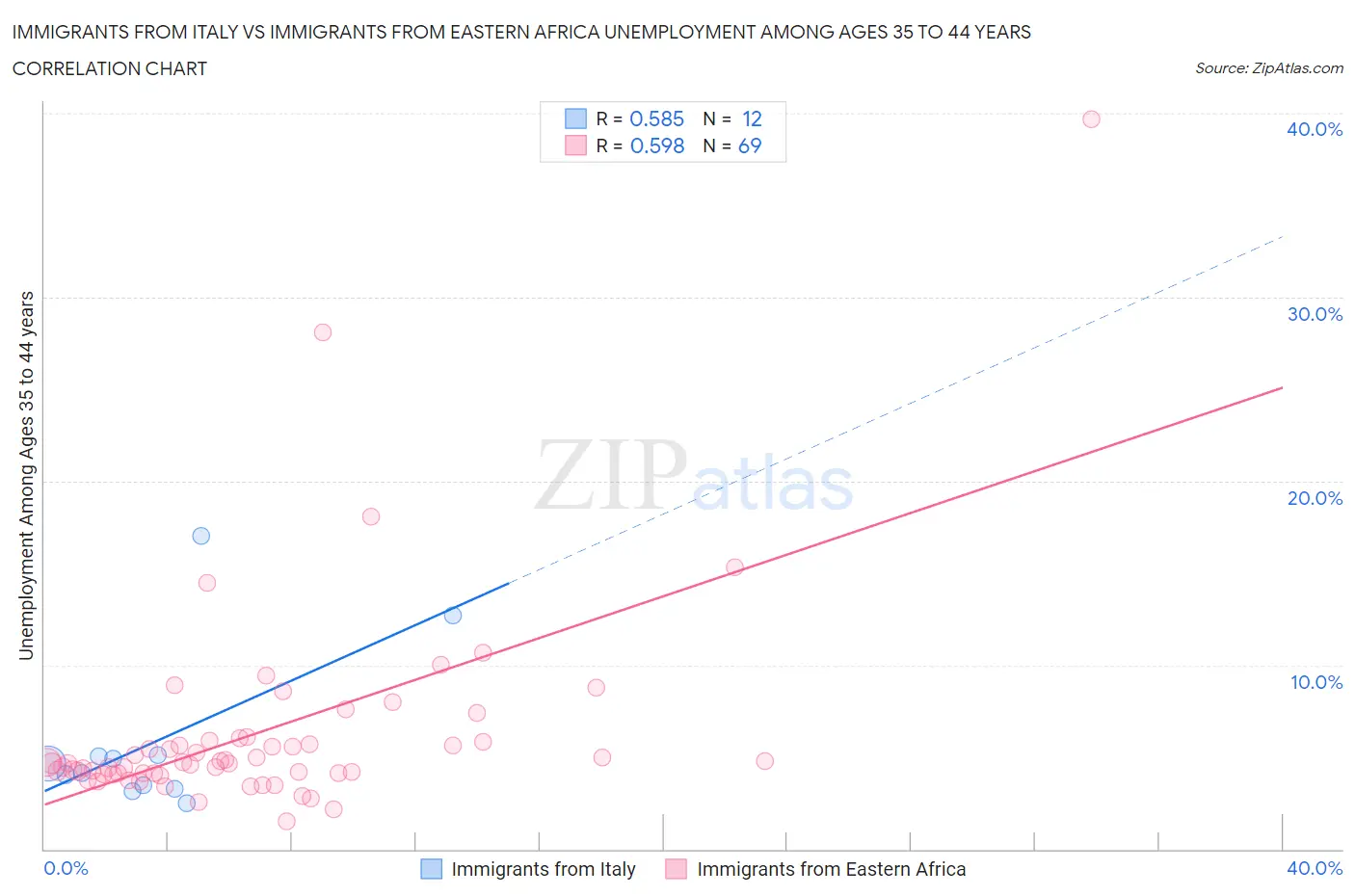 Immigrants from Italy vs Immigrants from Eastern Africa Unemployment Among Ages 35 to 44 years