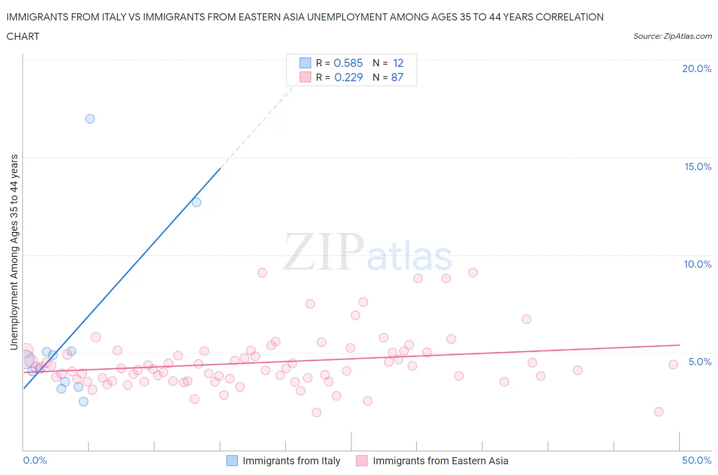 Immigrants from Italy vs Immigrants from Eastern Asia Unemployment Among Ages 35 to 44 years