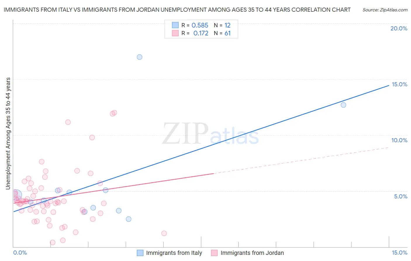 Immigrants from Italy vs Immigrants from Jordan Unemployment Among Ages 35 to 44 years