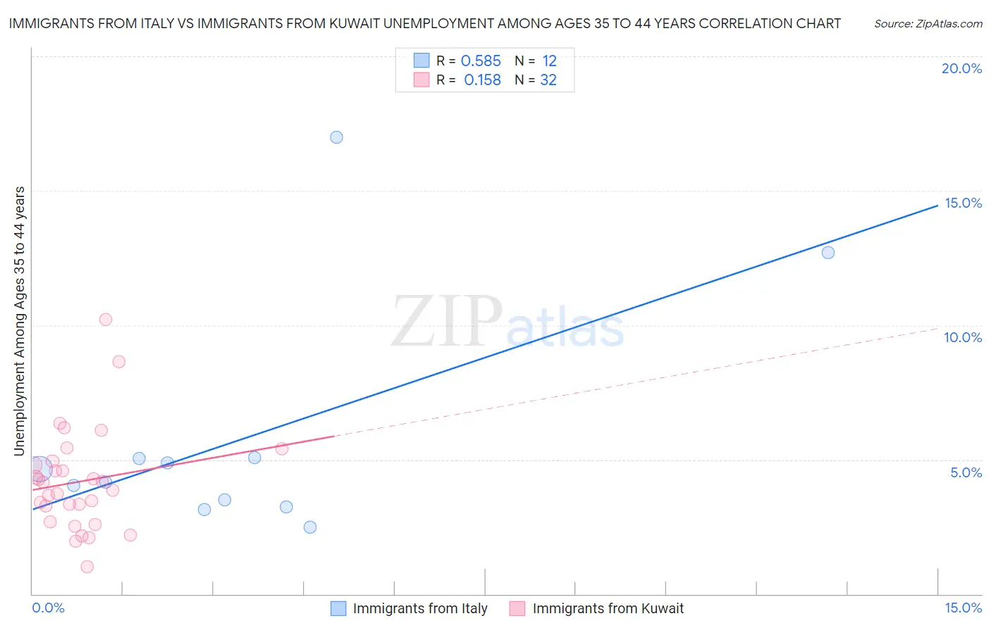 Immigrants from Italy vs Immigrants from Kuwait Unemployment Among Ages 35 to 44 years