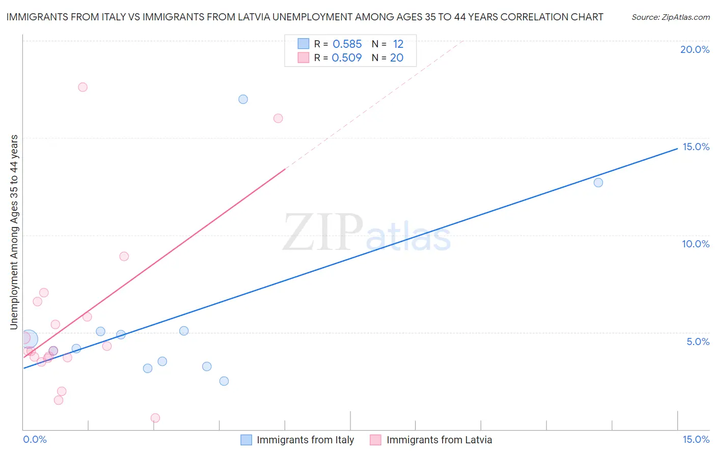 Immigrants from Italy vs Immigrants from Latvia Unemployment Among Ages 35 to 44 years