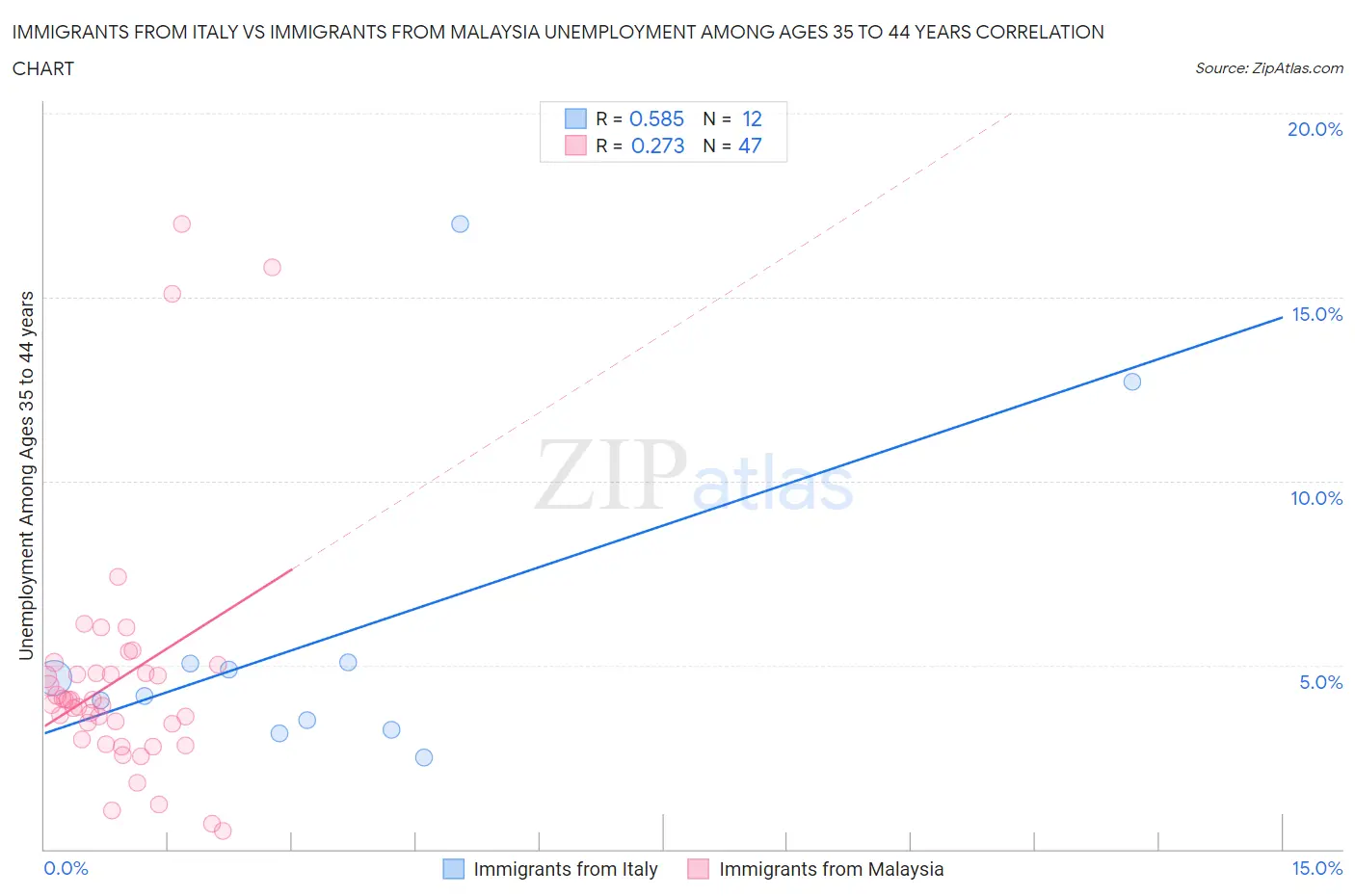 Immigrants from Italy vs Immigrants from Malaysia Unemployment Among Ages 35 to 44 years