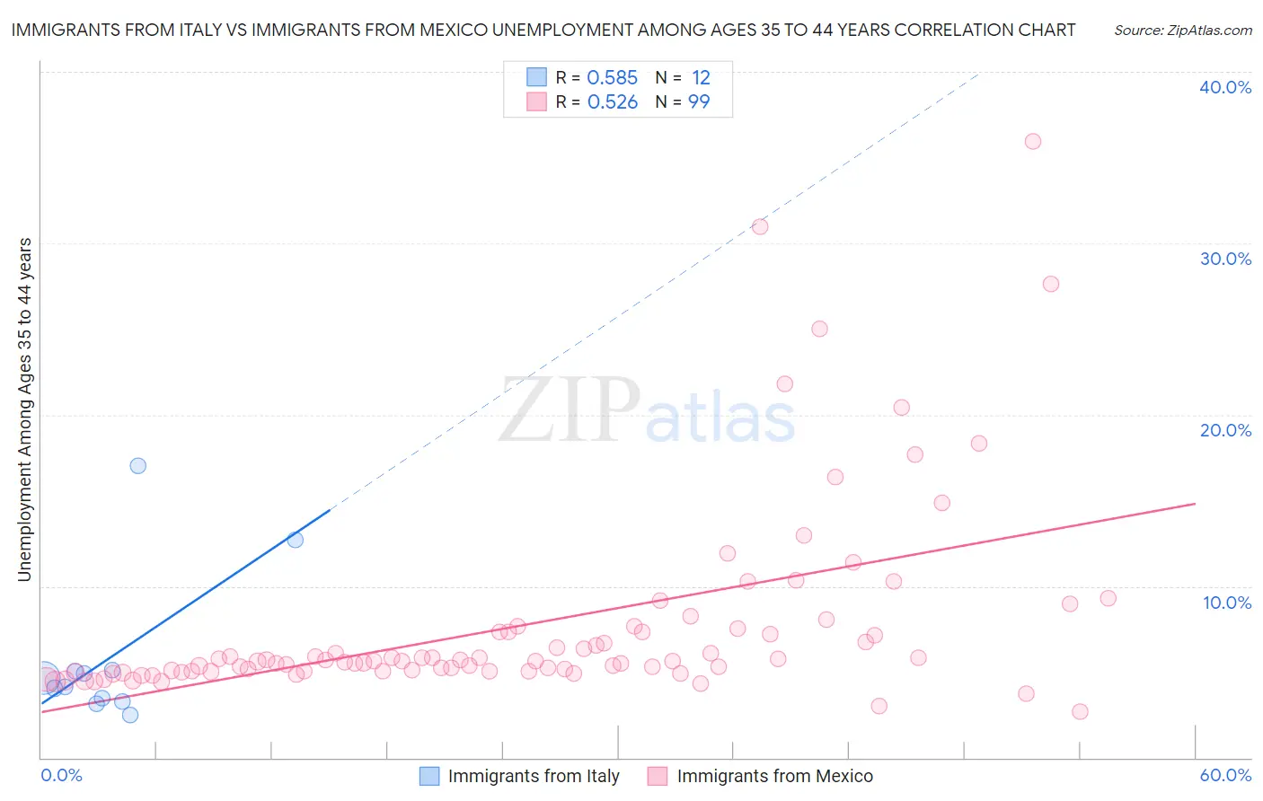 Immigrants from Italy vs Immigrants from Mexico Unemployment Among Ages 35 to 44 years