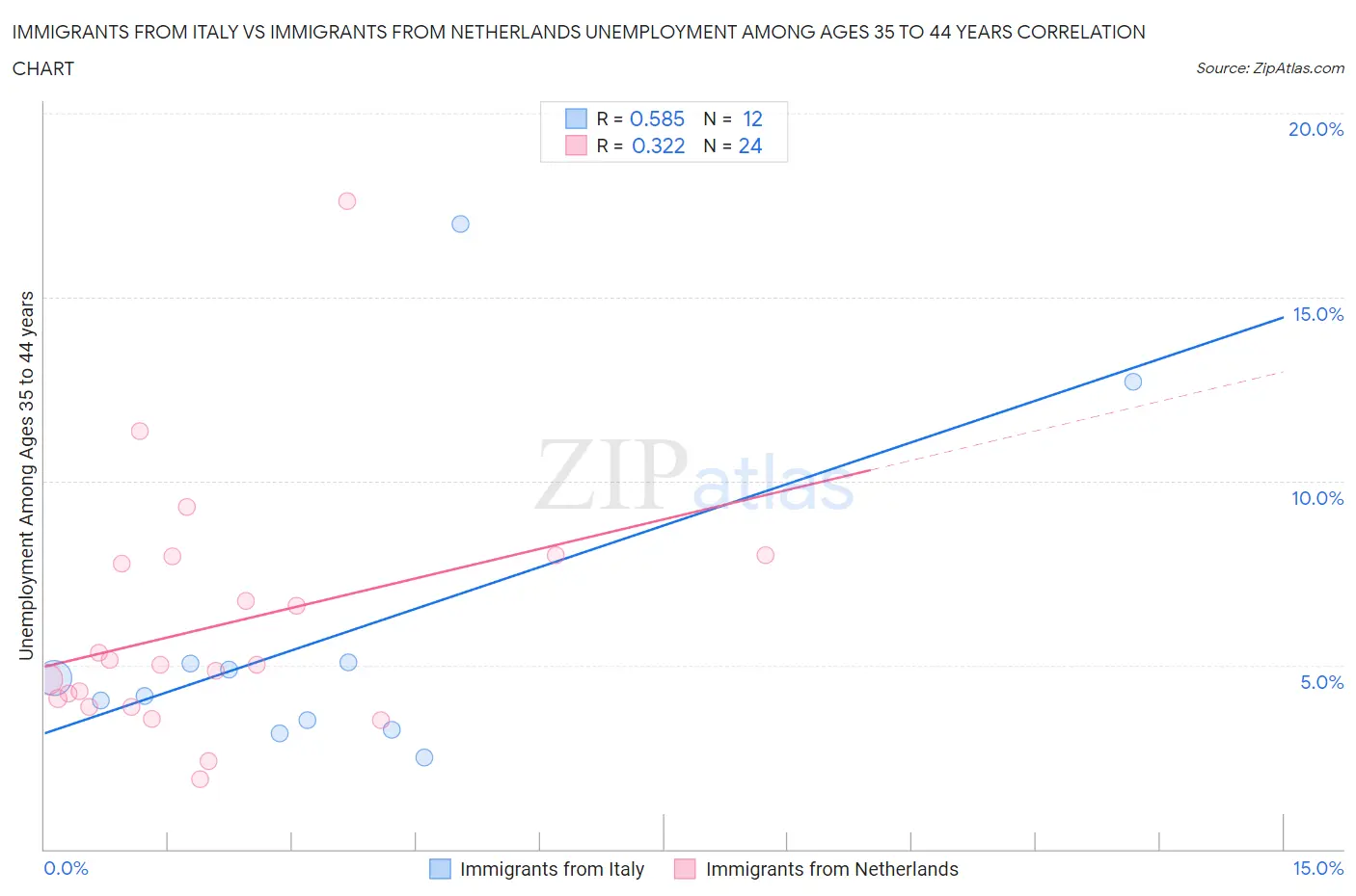 Immigrants from Italy vs Immigrants from Netherlands Unemployment Among Ages 35 to 44 years