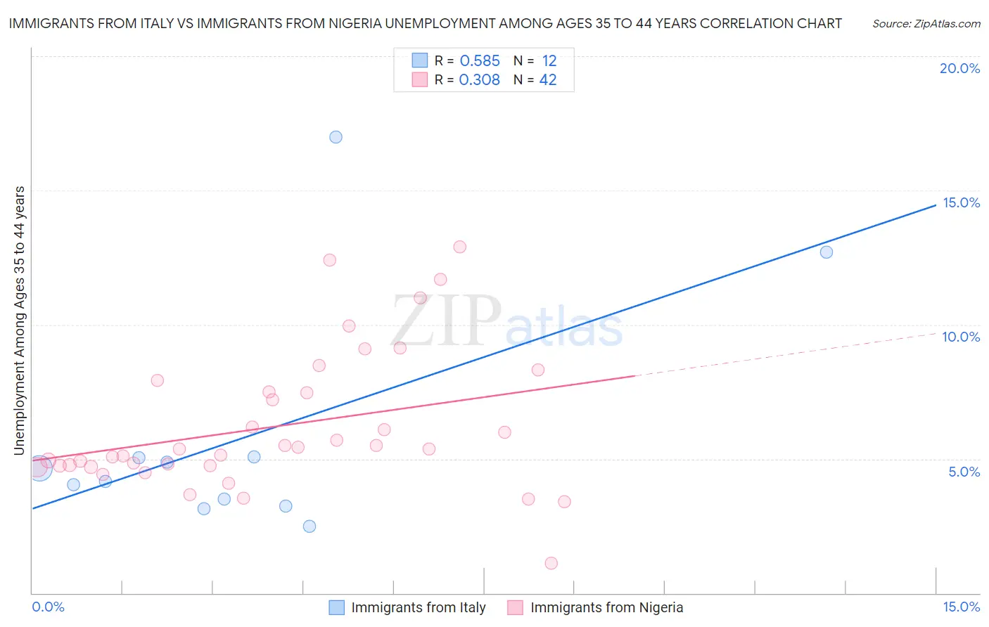 Immigrants from Italy vs Immigrants from Nigeria Unemployment Among Ages 35 to 44 years