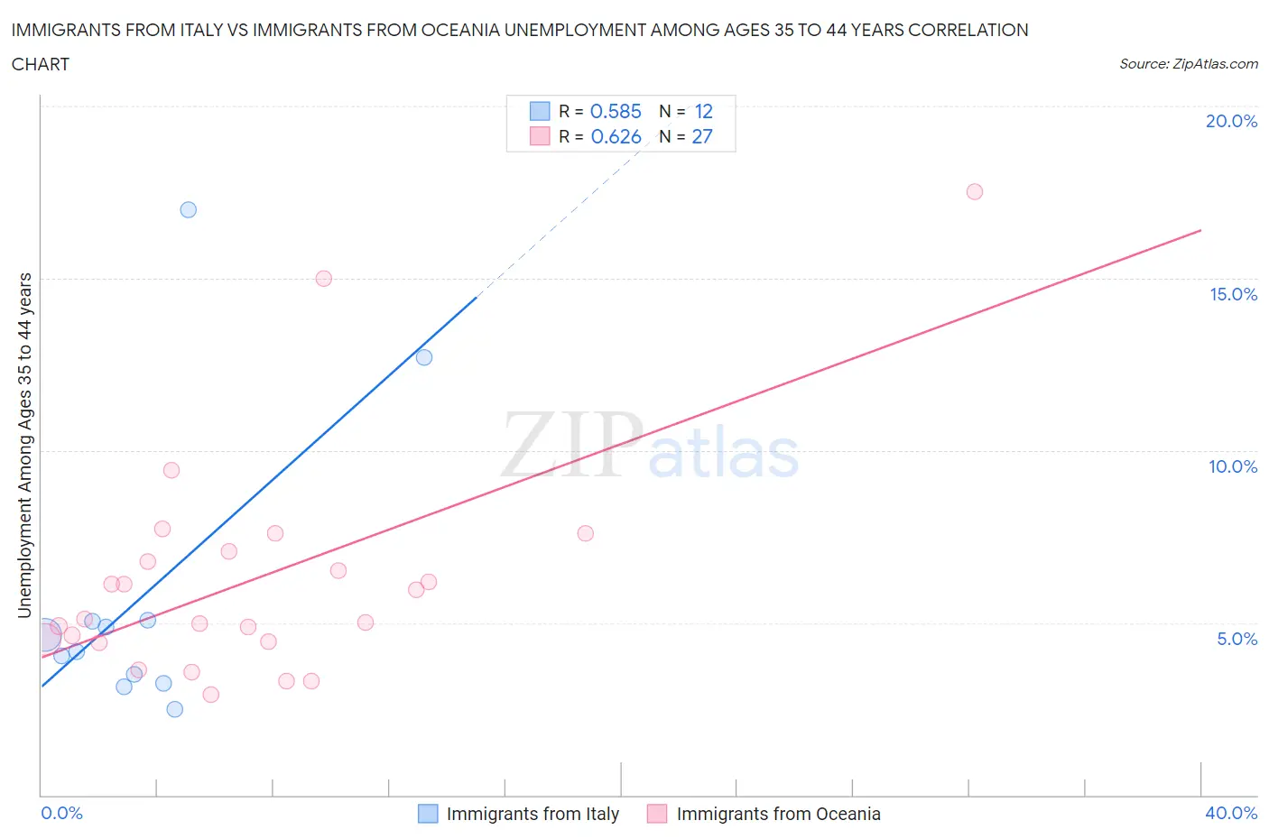 Immigrants from Italy vs Immigrants from Oceania Unemployment Among Ages 35 to 44 years