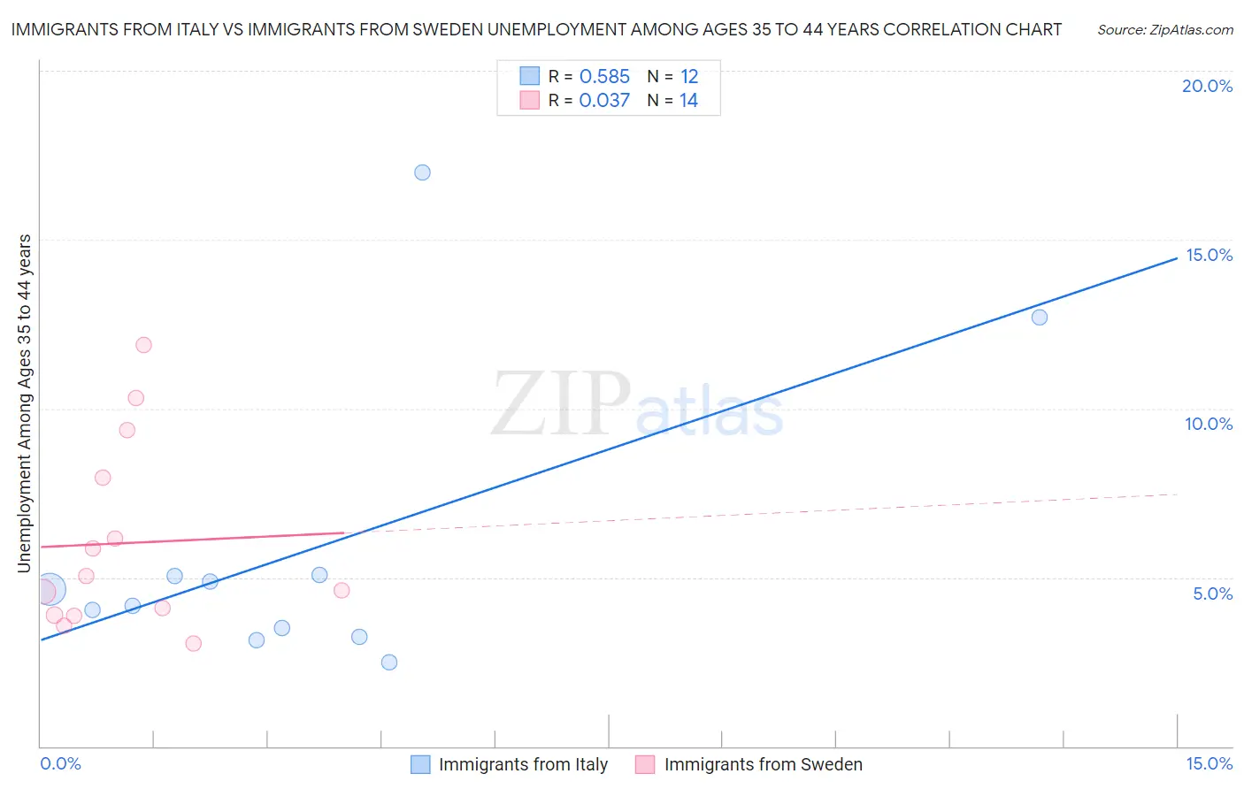 Immigrants from Italy vs Immigrants from Sweden Unemployment Among Ages 35 to 44 years