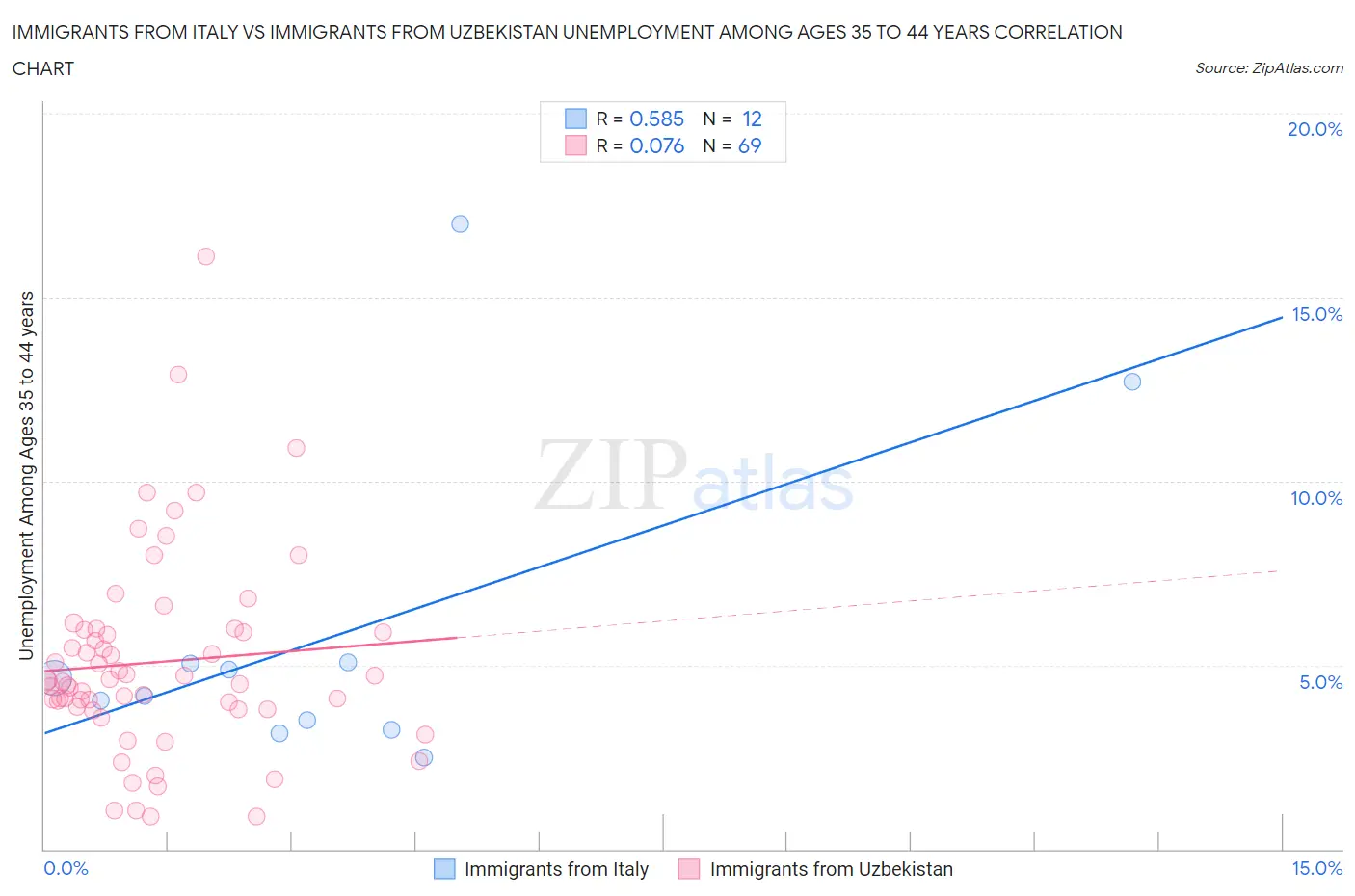 Immigrants from Italy vs Immigrants from Uzbekistan Unemployment Among Ages 35 to 44 years