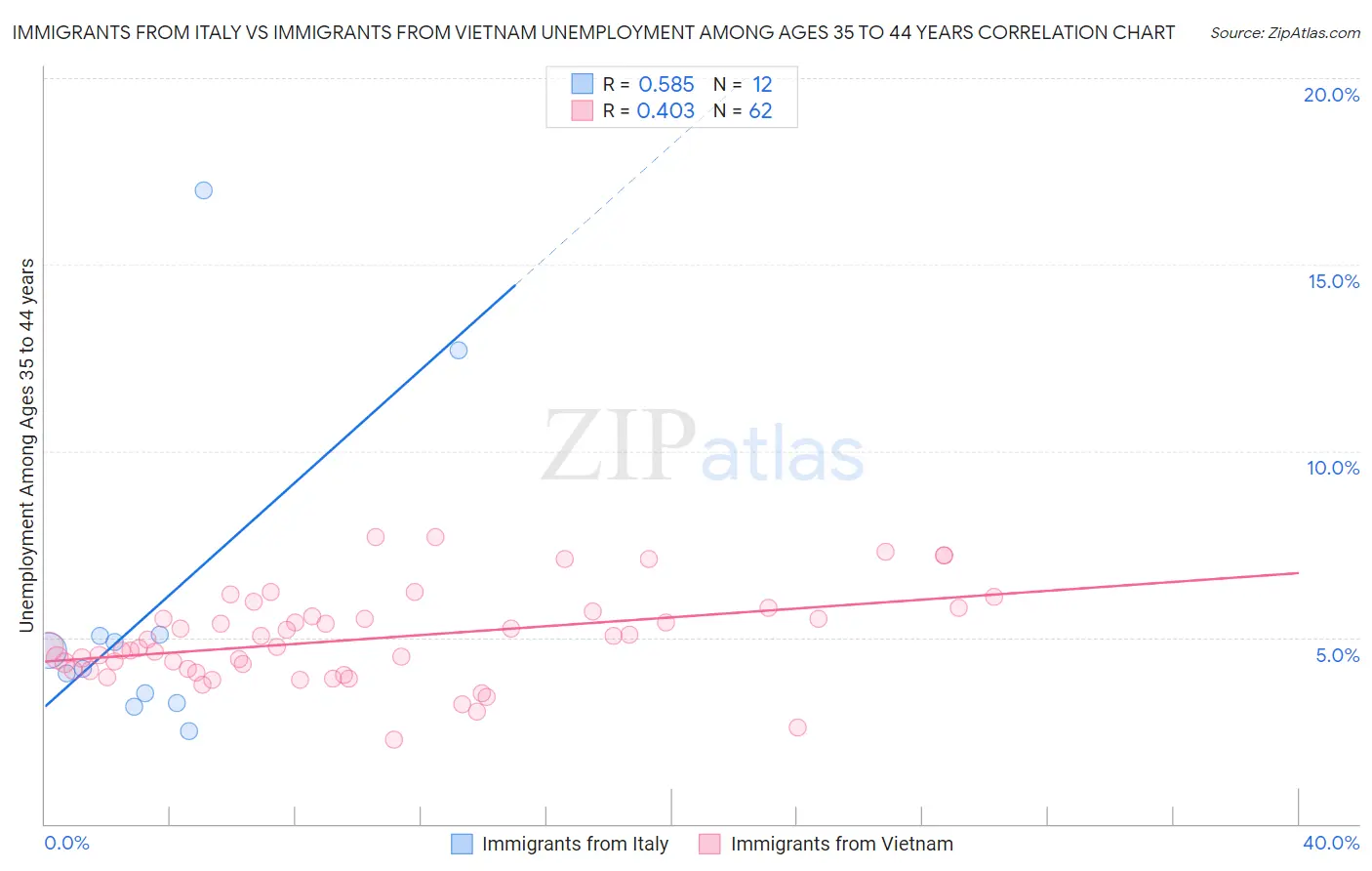 Immigrants from Italy vs Immigrants from Vietnam Unemployment Among Ages 35 to 44 years