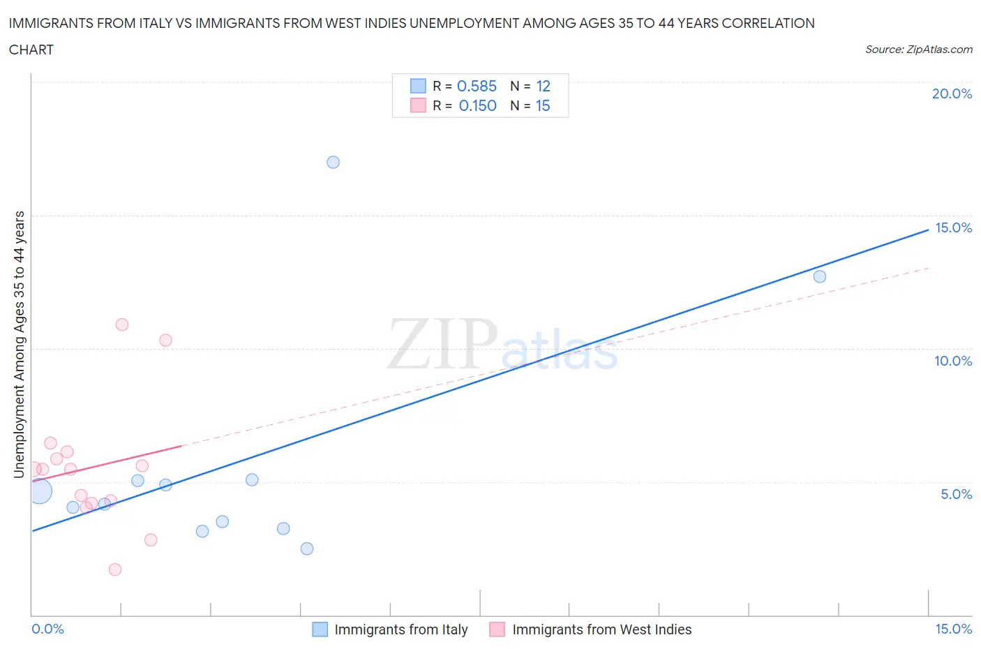 Immigrants from Italy vs Immigrants from West Indies Unemployment Among Ages 35 to 44 years