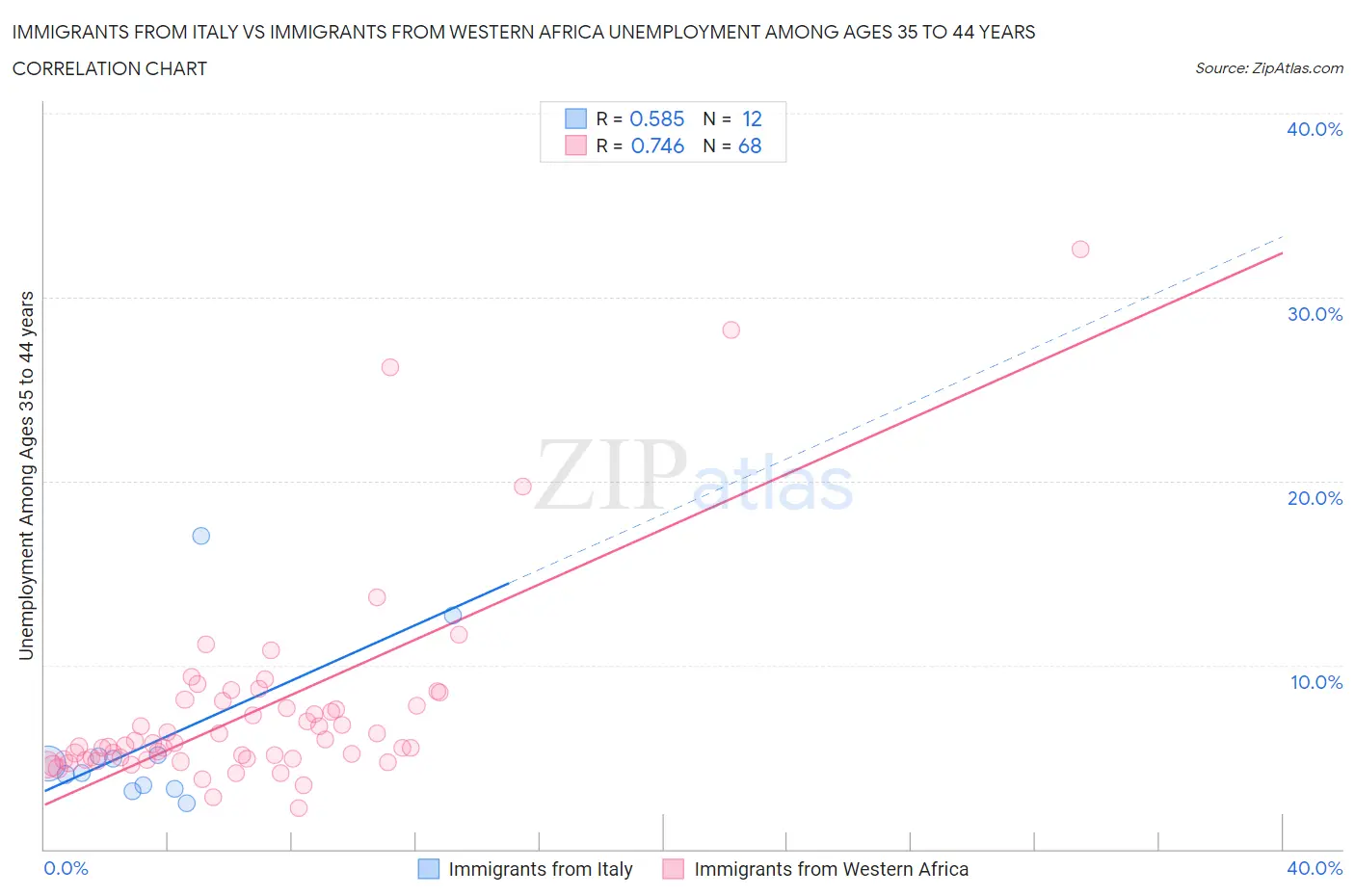 Immigrants from Italy vs Immigrants from Western Africa Unemployment Among Ages 35 to 44 years