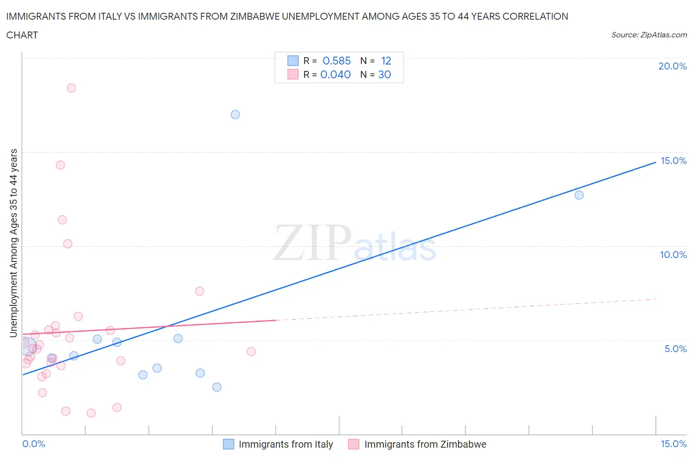 Immigrants from Italy vs Immigrants from Zimbabwe Unemployment Among Ages 35 to 44 years