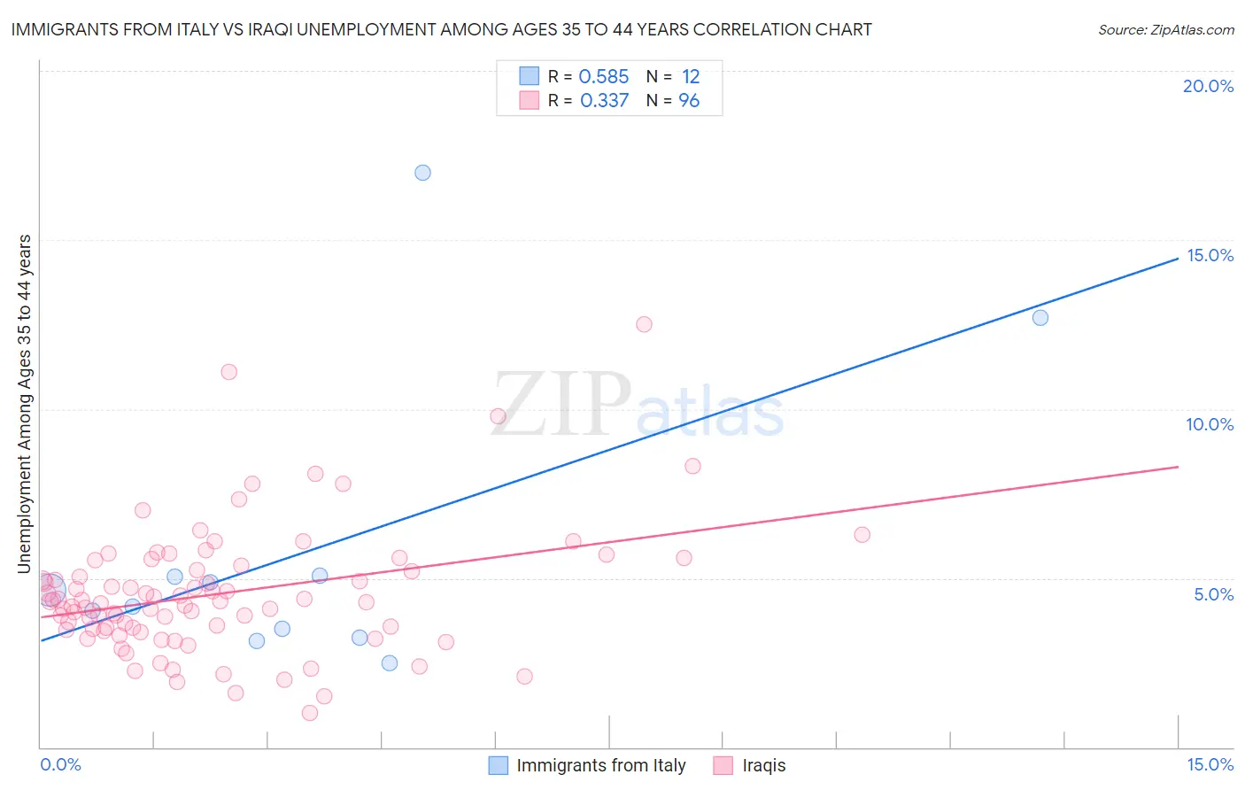 Immigrants from Italy vs Iraqi Unemployment Among Ages 35 to 44 years