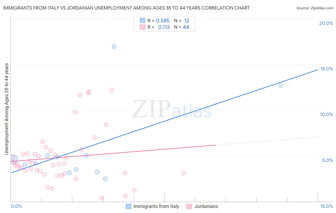 Immigrants from Italy vs Jordanian Unemployment Among Ages 35 to 44 years