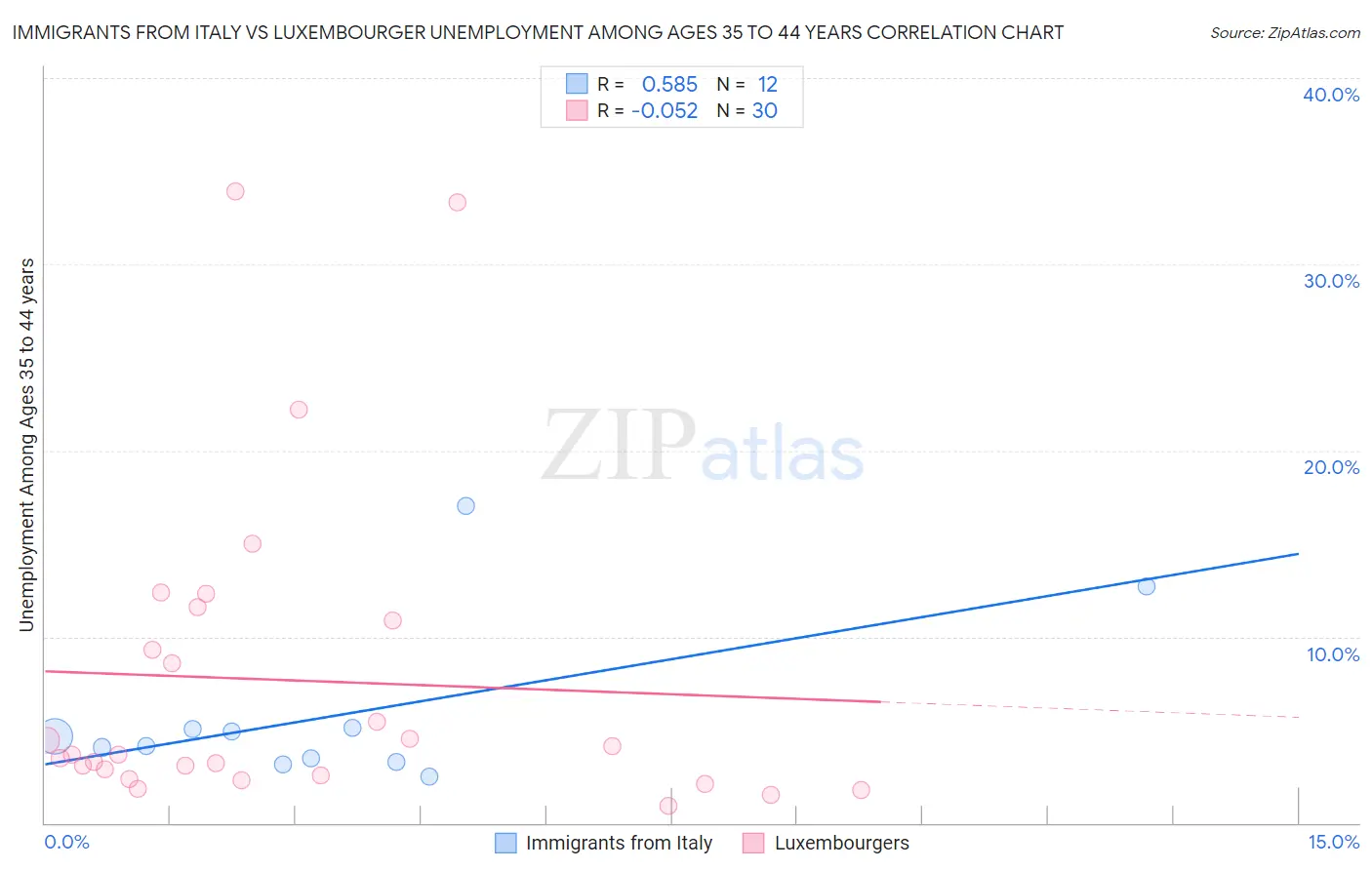 Immigrants from Italy vs Luxembourger Unemployment Among Ages 35 to 44 years