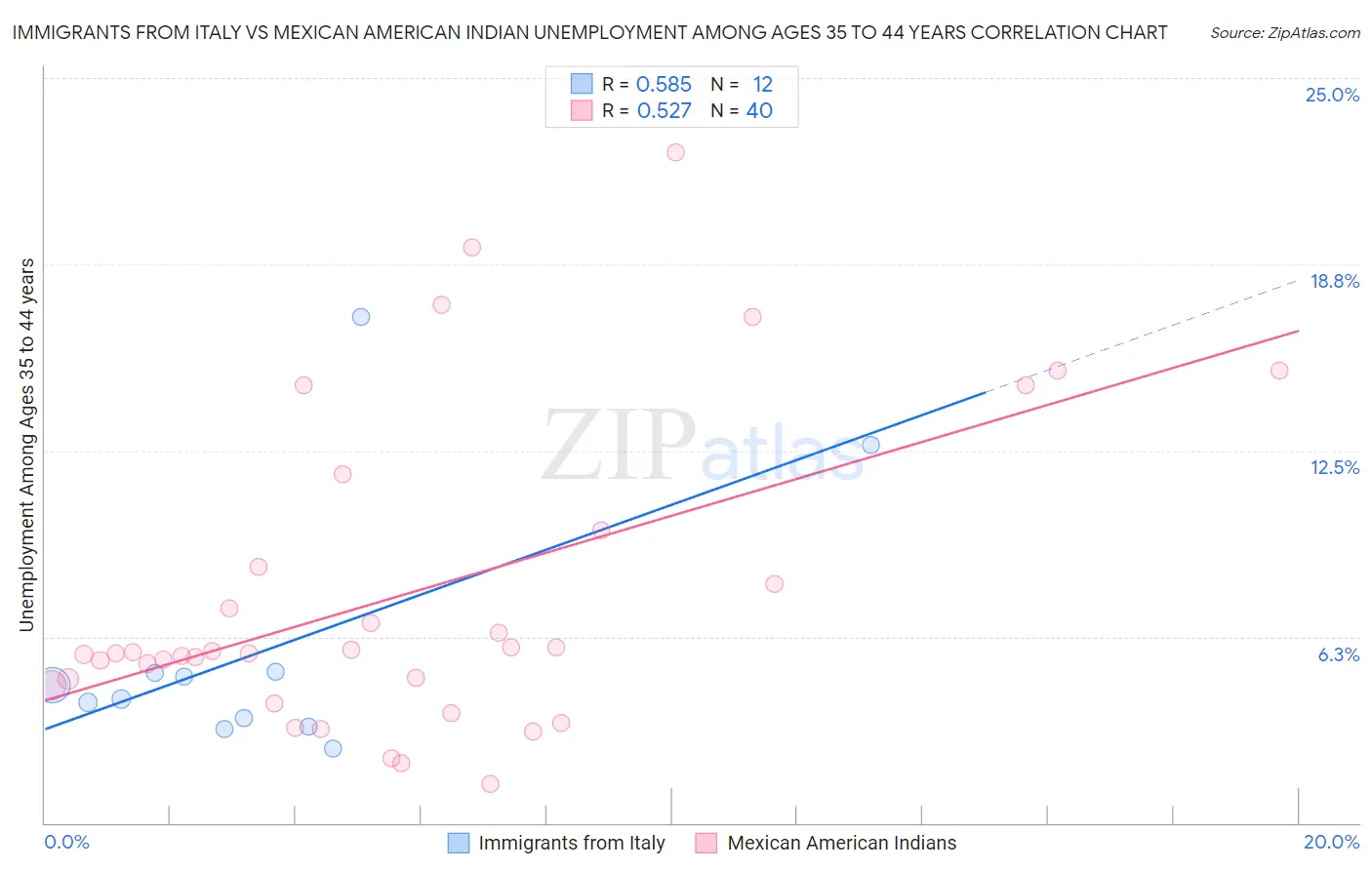 Immigrants from Italy vs Mexican American Indian Unemployment Among Ages 35 to 44 years