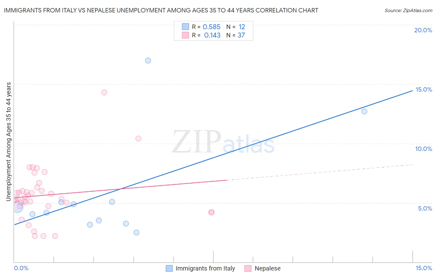 Immigrants from Italy vs Nepalese Unemployment Among Ages 35 to 44 years