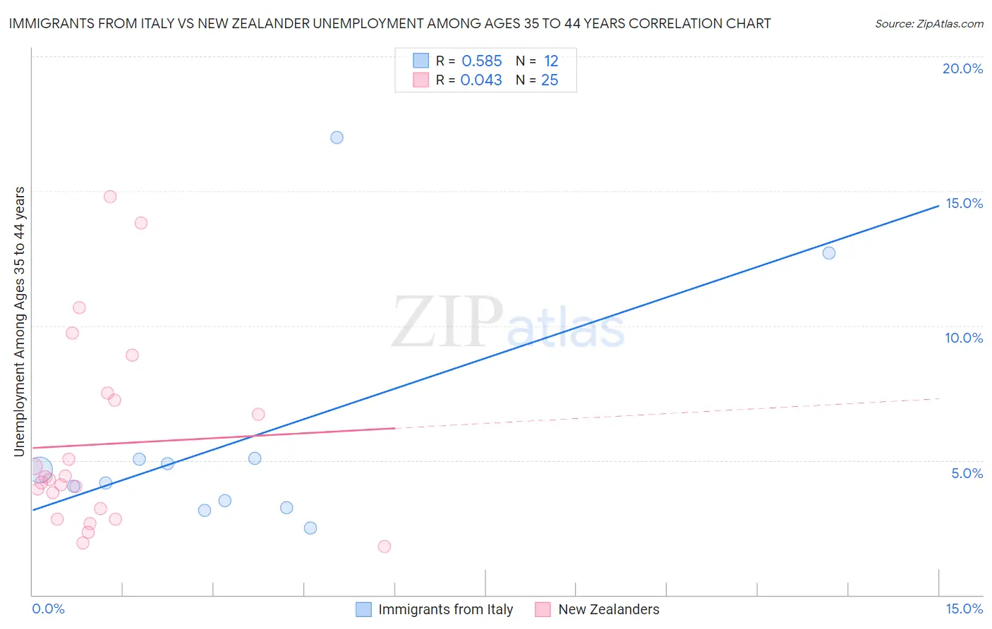 Immigrants from Italy vs New Zealander Unemployment Among Ages 35 to 44 years