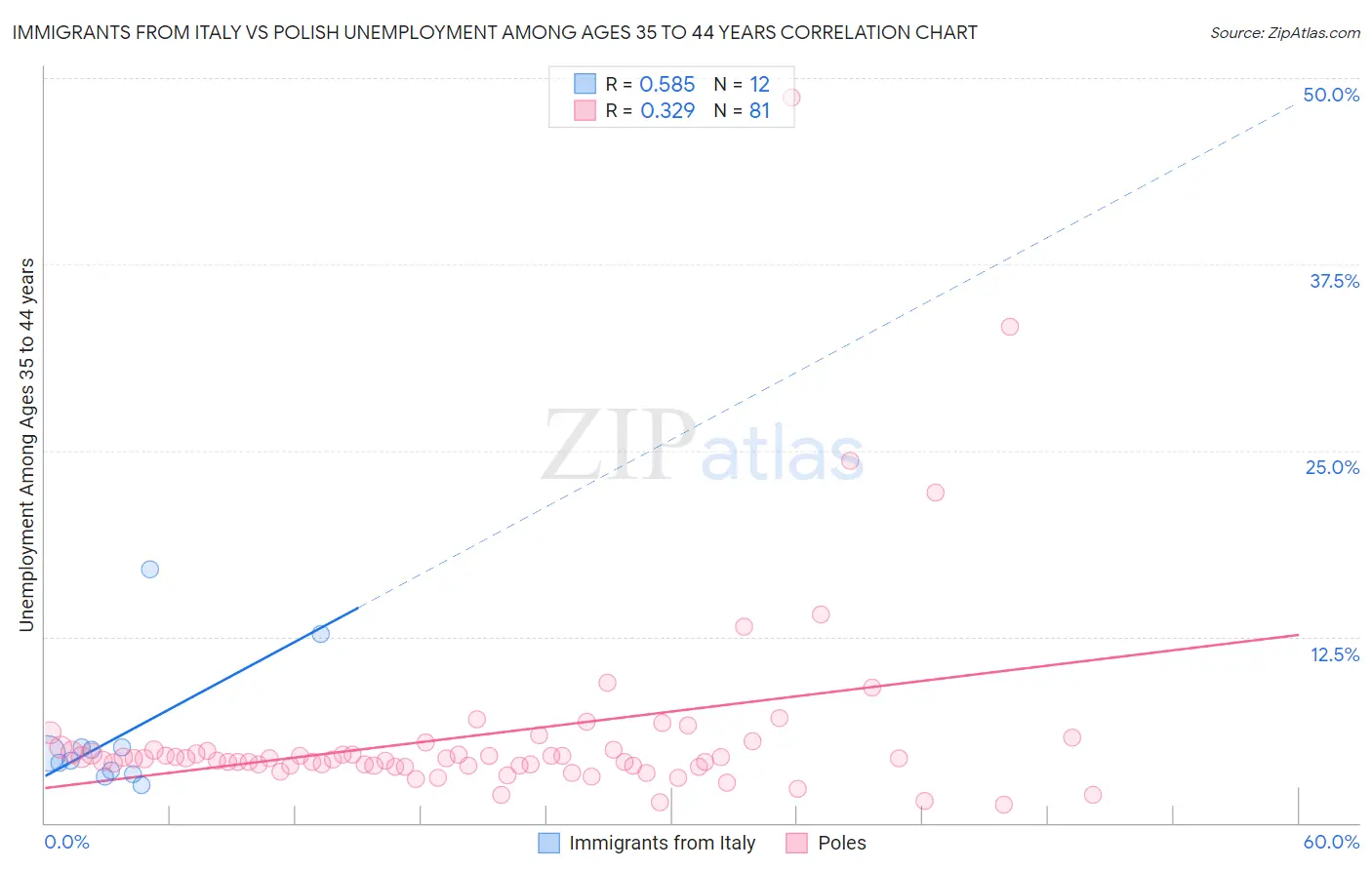 Immigrants from Italy vs Polish Unemployment Among Ages 35 to 44 years