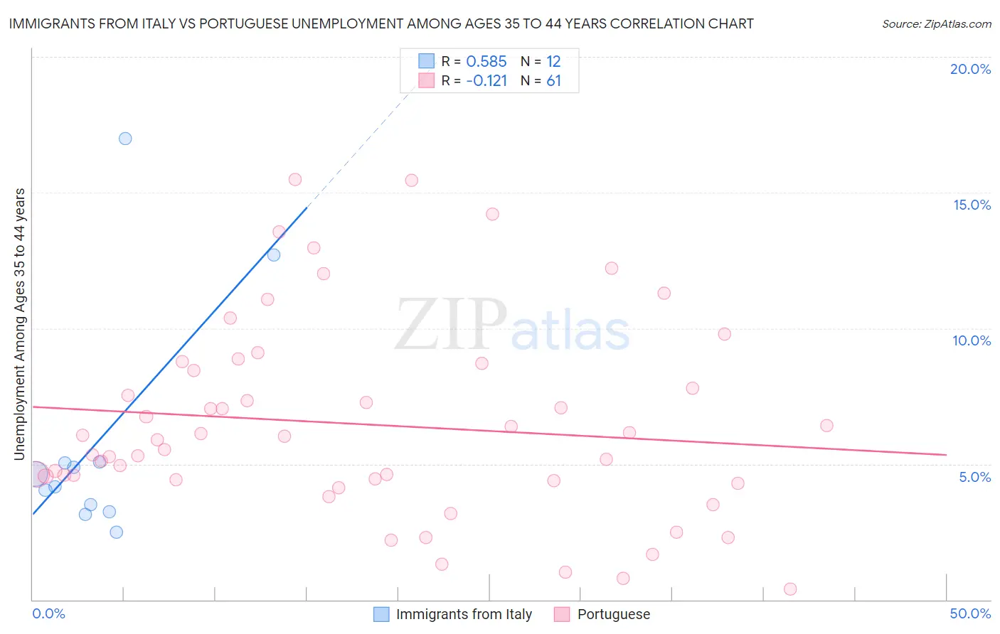 Immigrants from Italy vs Portuguese Unemployment Among Ages 35 to 44 years