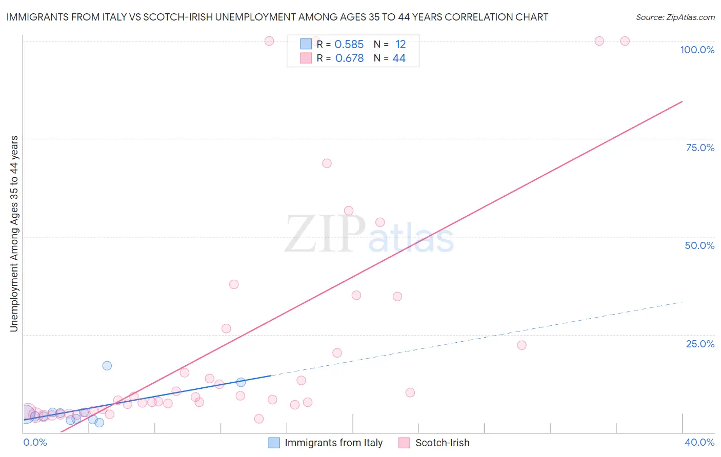 Immigrants from Italy vs Scotch-Irish Unemployment Among Ages 35 to 44 years