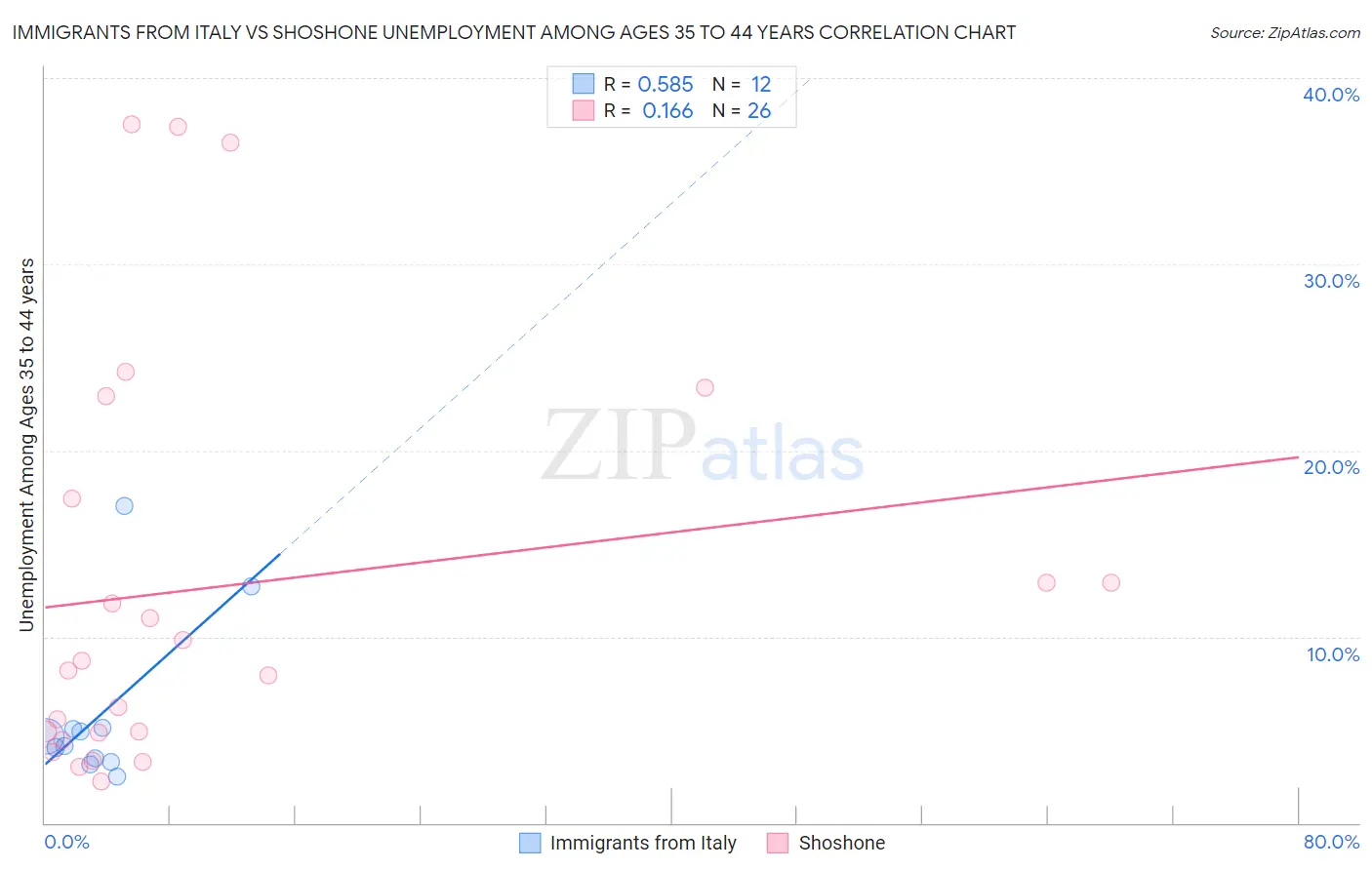 Immigrants from Italy vs Shoshone Unemployment Among Ages 35 to 44 years