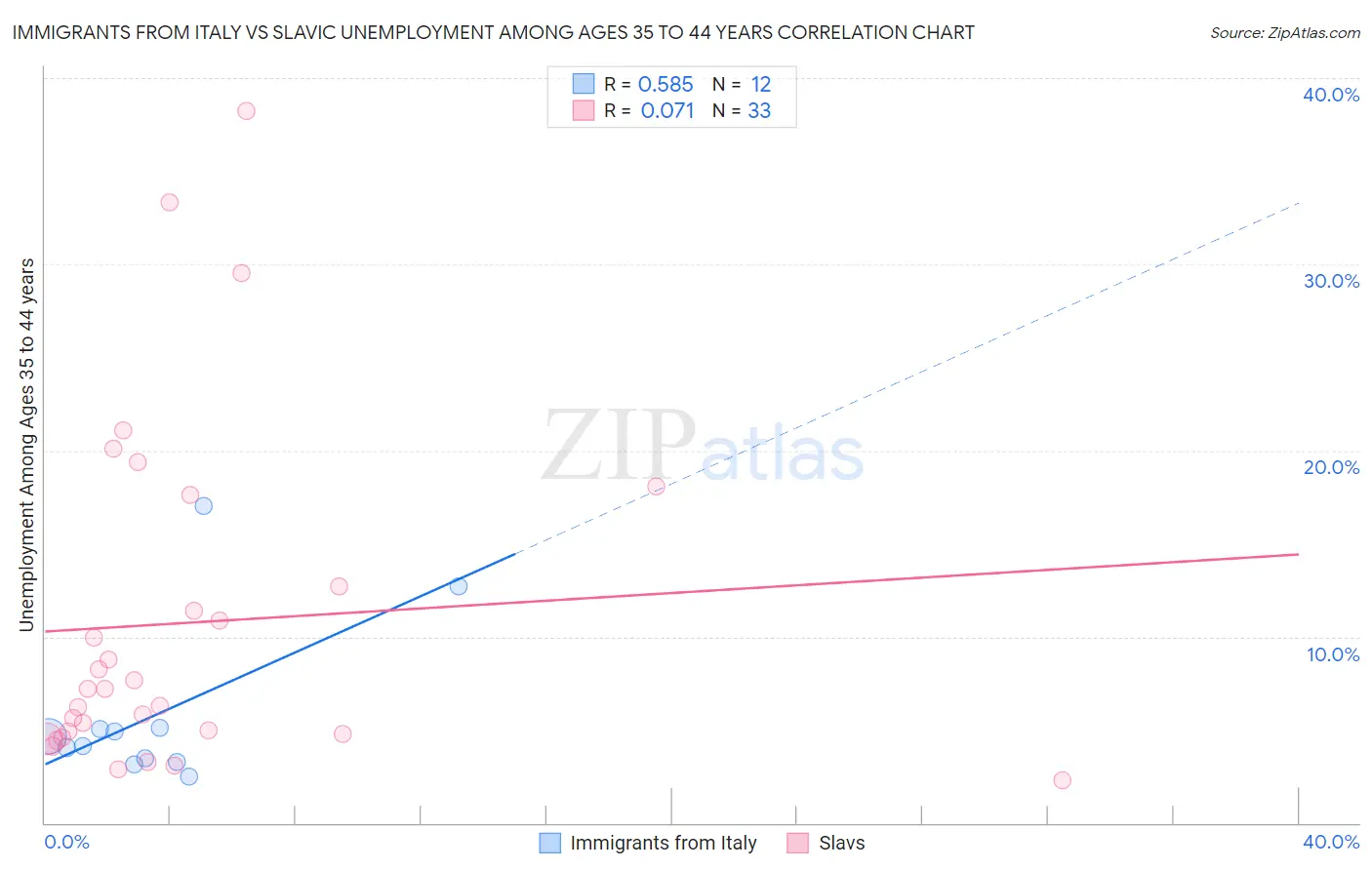 Immigrants from Italy vs Slavic Unemployment Among Ages 35 to 44 years