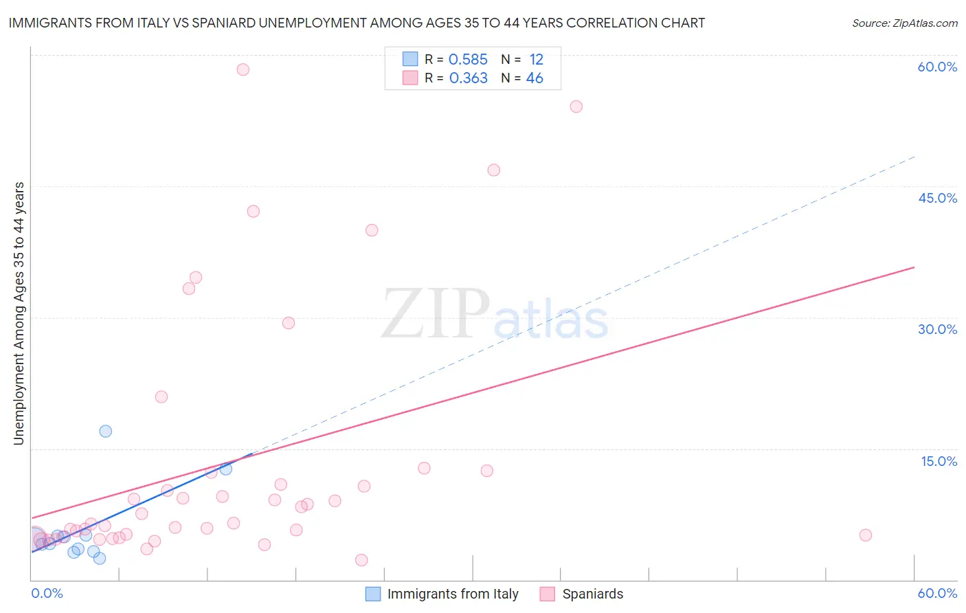 Immigrants from Italy vs Spaniard Unemployment Among Ages 35 to 44 years