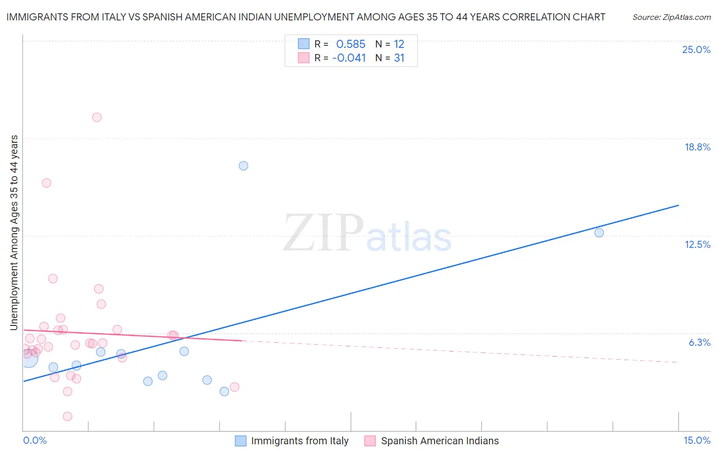 Immigrants from Italy vs Spanish American Indian Unemployment Among Ages 35 to 44 years