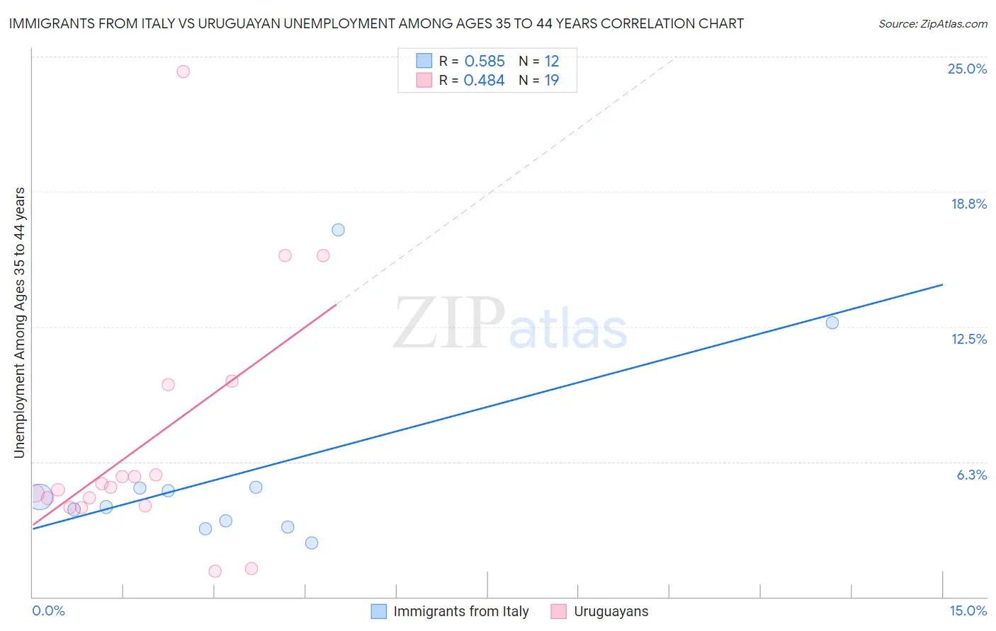 Immigrants from Italy vs Uruguayan Unemployment Among Ages 35 to 44 years