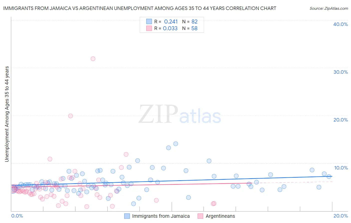 Immigrants from Jamaica vs Argentinean Unemployment Among Ages 35 to 44 years