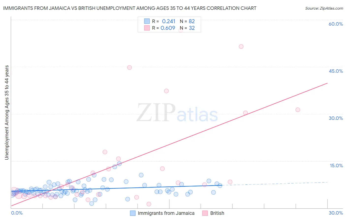 Immigrants from Jamaica vs British Unemployment Among Ages 35 to 44 years