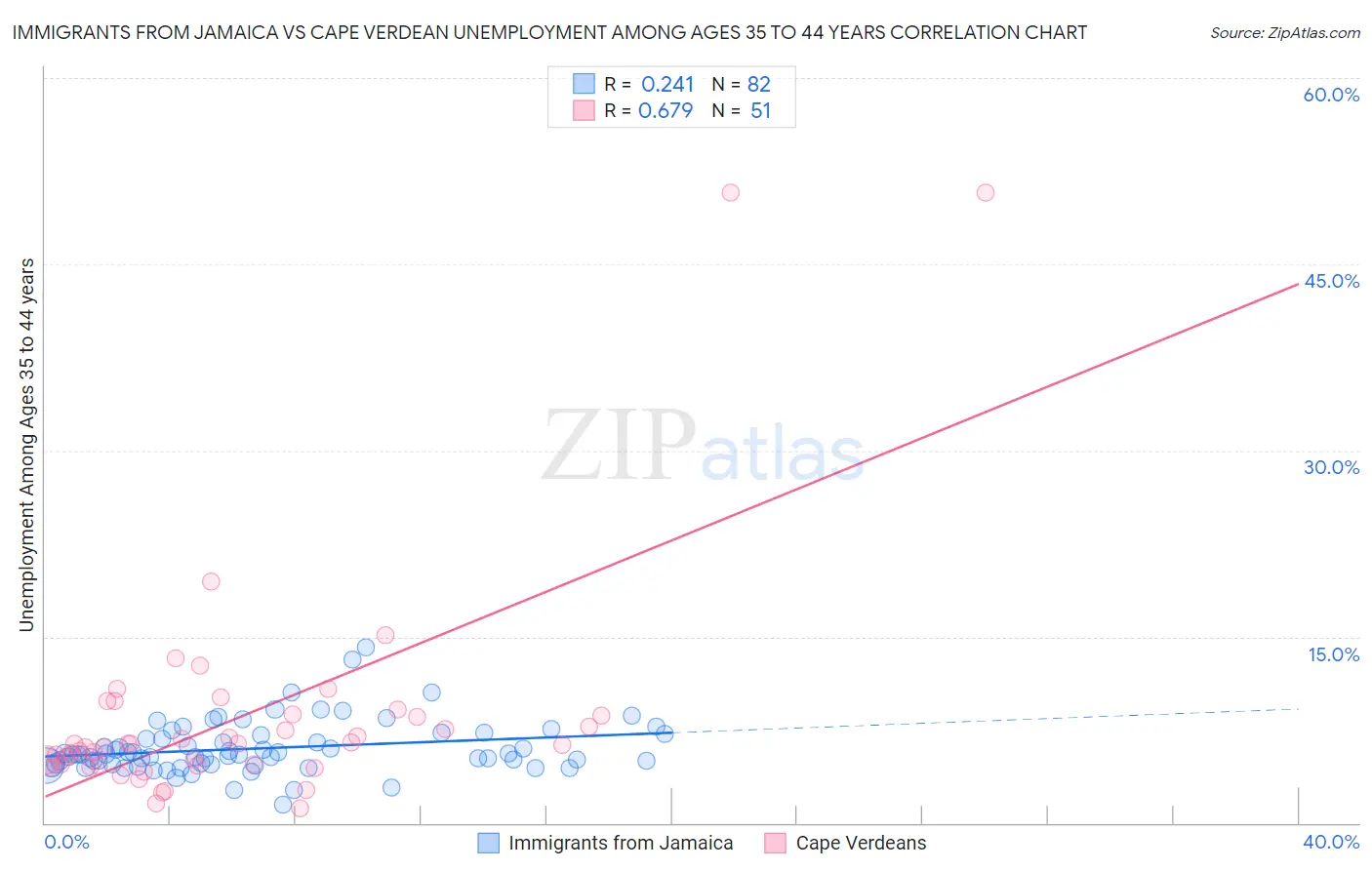 Immigrants from Jamaica vs Cape Verdean Unemployment Among Ages 35 to 44 years