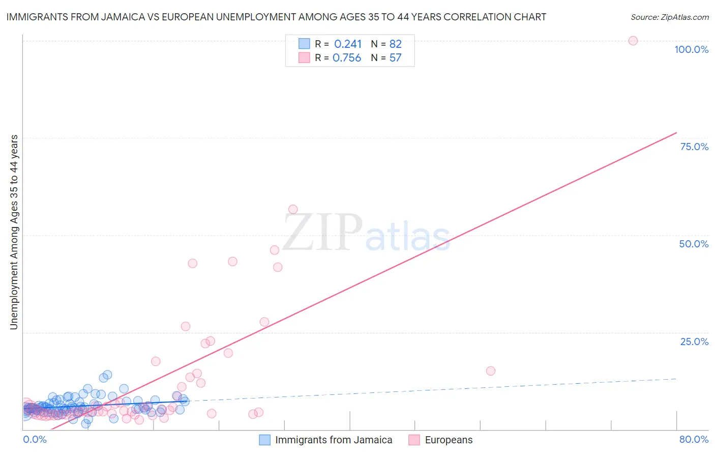 Immigrants from Jamaica vs European Unemployment Among Ages 35 to 44 years