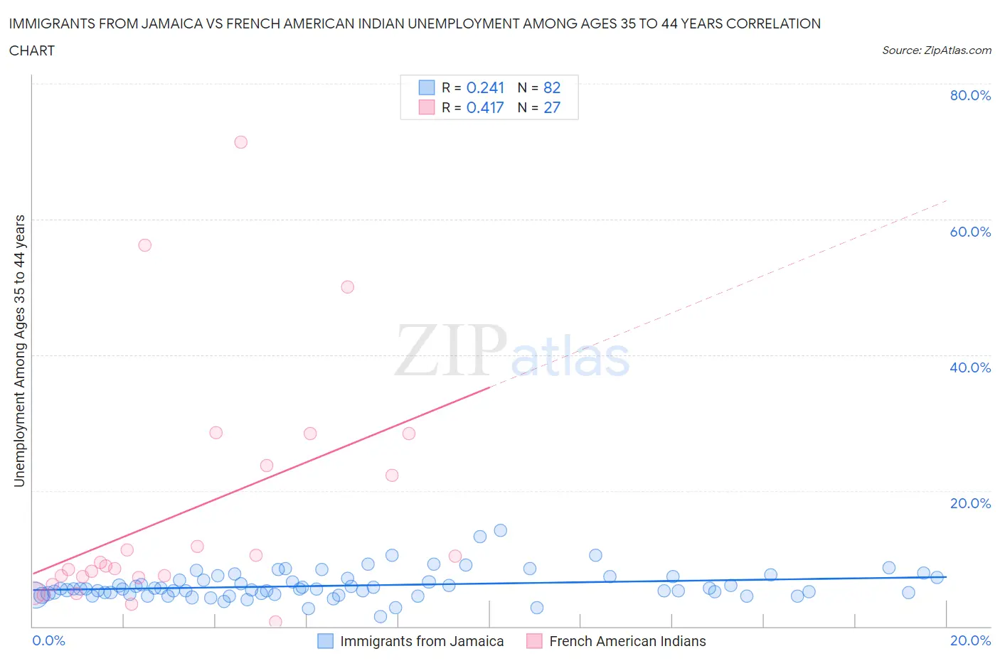 Immigrants from Jamaica vs French American Indian Unemployment Among Ages 35 to 44 years