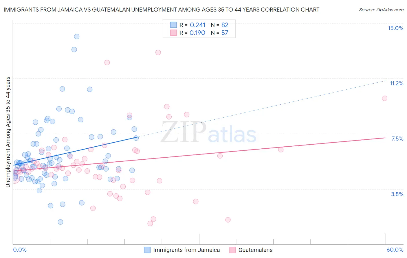 Immigrants from Jamaica vs Guatemalan Unemployment Among Ages 35 to 44 years