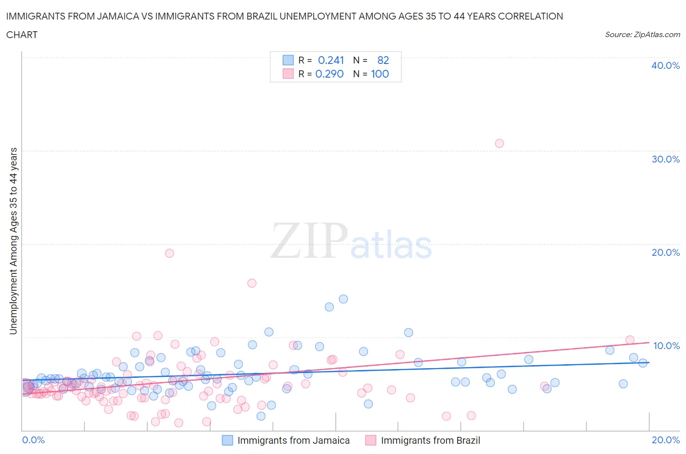 Immigrants from Jamaica vs Immigrants from Brazil Unemployment Among Ages 35 to 44 years