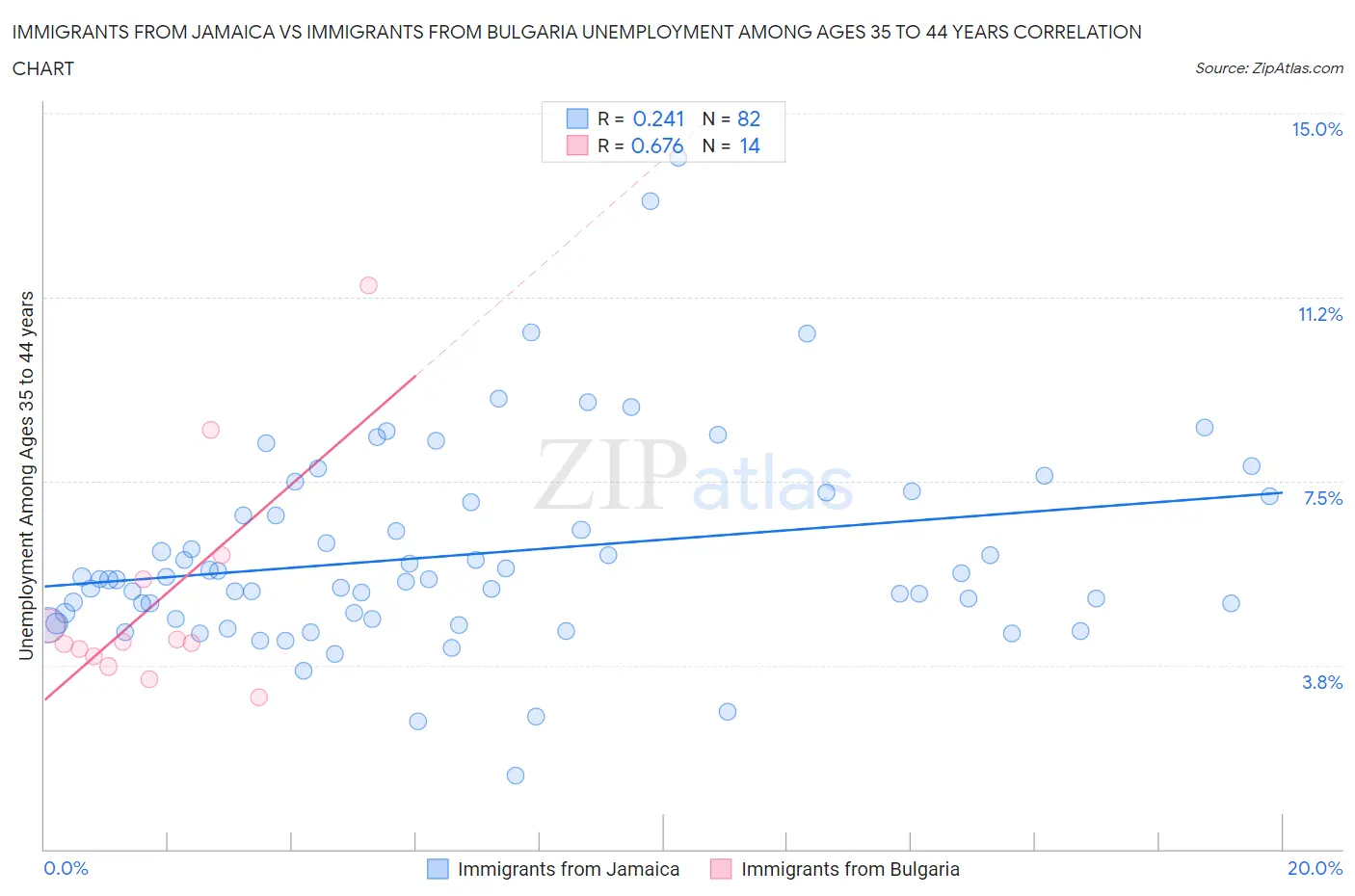 Immigrants from Jamaica vs Immigrants from Bulgaria Unemployment Among Ages 35 to 44 years