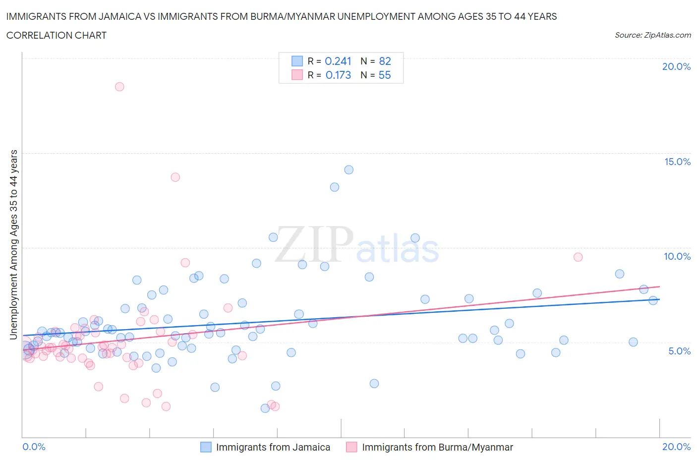 Immigrants from Jamaica vs Immigrants from Burma/Myanmar Unemployment Among Ages 35 to 44 years