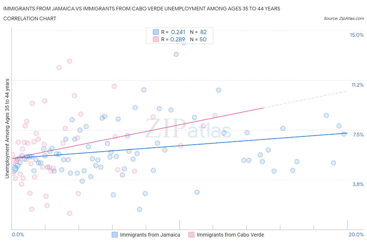 Immigrants from Jamaica vs Immigrants from Cabo Verde Unemployment Among Ages 35 to 44 years