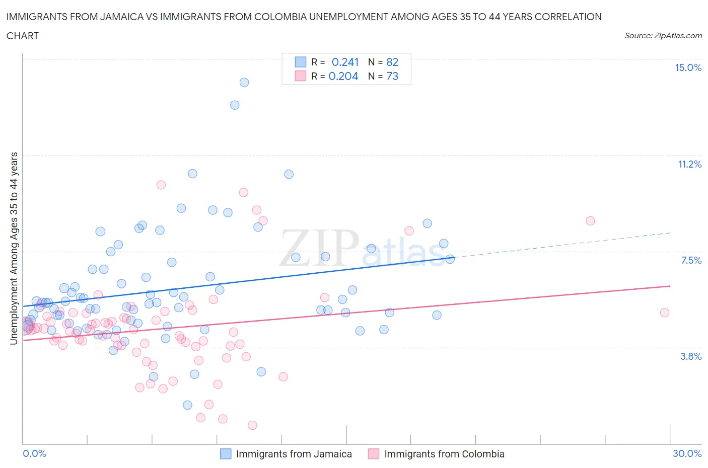 Immigrants from Jamaica vs Immigrants from Colombia Unemployment Among Ages 35 to 44 years