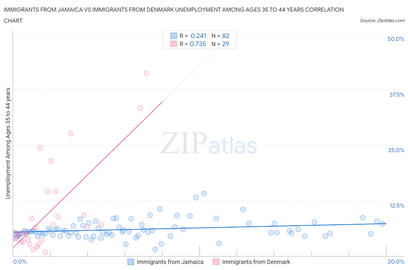 Immigrants from Jamaica vs Immigrants from Denmark Unemployment Among Ages 35 to 44 years