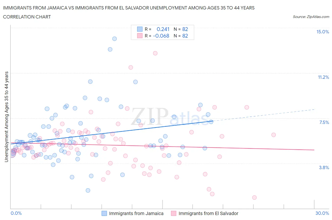 Immigrants from Jamaica vs Immigrants from El Salvador Unemployment Among Ages 35 to 44 years