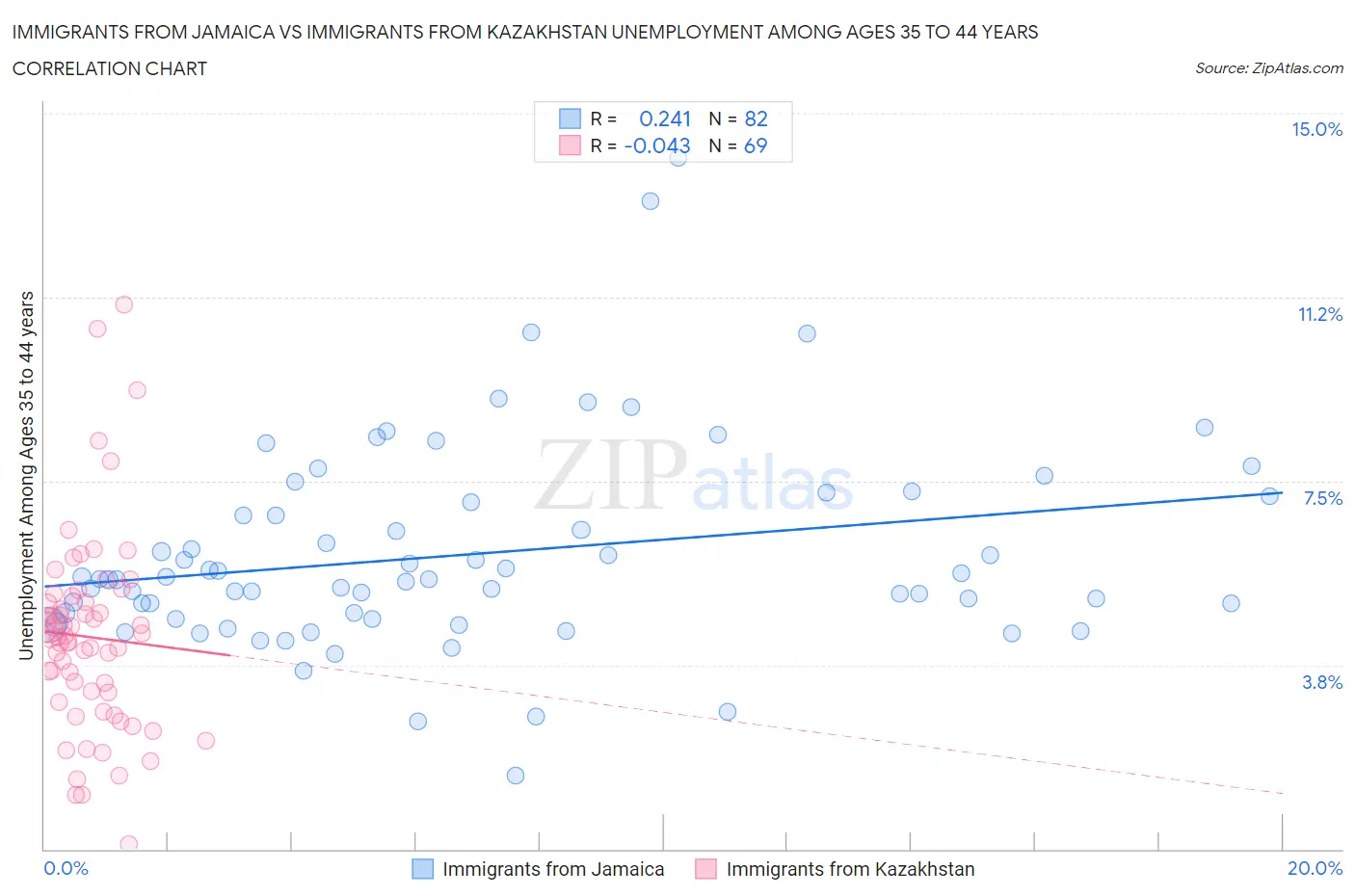 Immigrants from Jamaica vs Immigrants from Kazakhstan Unemployment Among Ages 35 to 44 years