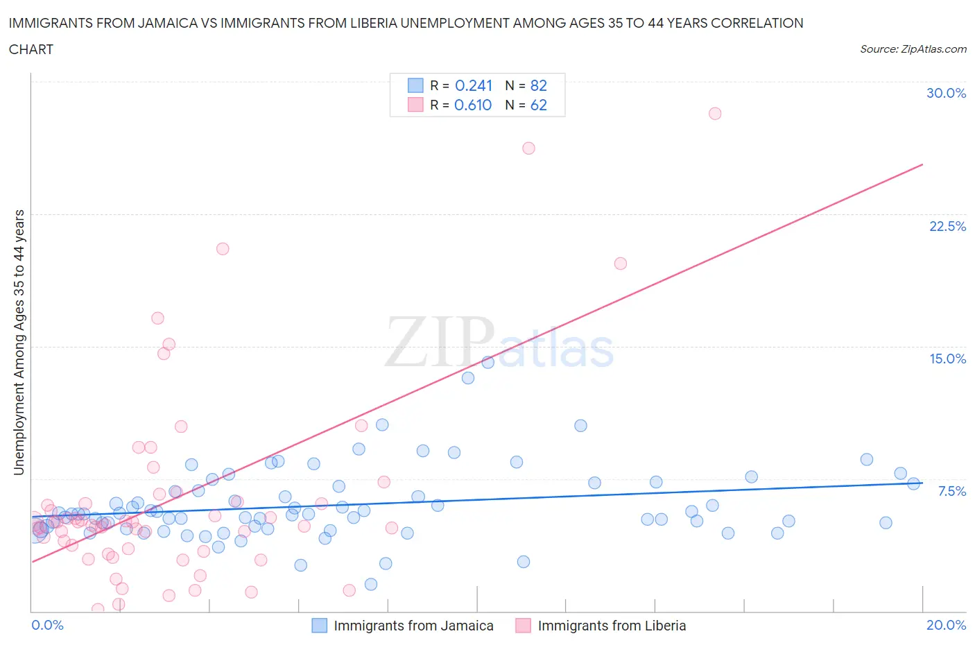 Immigrants from Jamaica vs Immigrants from Liberia Unemployment Among Ages 35 to 44 years